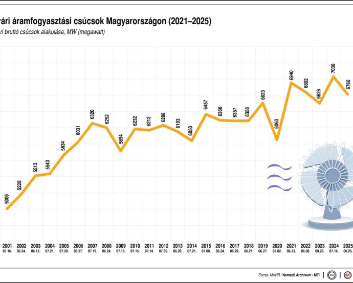 Csúcsra jár az áramfogyasztás