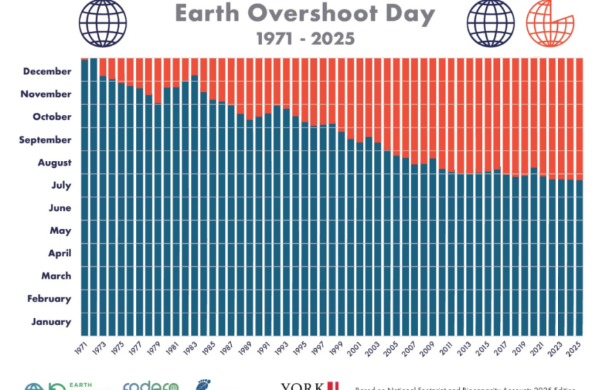 Ma van a Globális Túllövés Napja